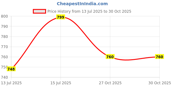 amazon.in janasya Women's Cotton Wrap Midi Dresses janasya Price History Graph from 13 Jul 2025 to 30 Oct 2025