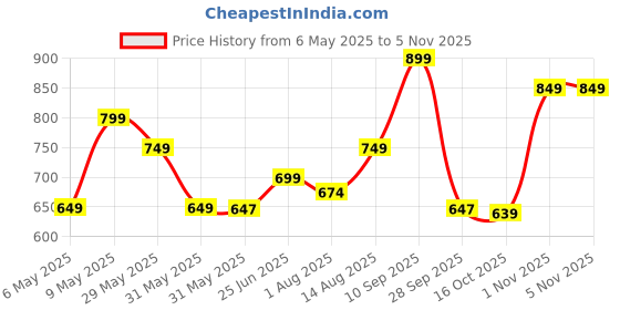 amazon.in indo era Women's Cotton Yoke Design Straight Kurta Pant with Dupatta Set indo era Price History Graph from 6 May 2025 to 4 Nov 2025