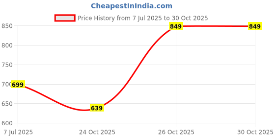 amazon.in indo era Women's Cotton Yoke Design Straight Kurta Pant with Dupatta Set indo era Price History Graph from 7 Jul 2025 to 30 Oct 2025