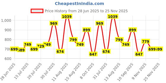 amazon.in indo era Women's Cotton Yoke Design Straight Kurta Pant with Dupatta Set indo era Price History Graph from 28 Jun 2025 to 25 Nov 2025
