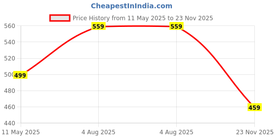 amazon.in yash gallery Women's Cotton Zig-Zag Printed Regular Regular Fit Short Sleeve Blouse yash gallery Price History Graph from 11 May 2025 to 23 Nov 2025