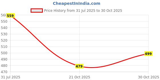 amazon.in yash gallery Women's Cotton Zig-Zag Printed Regular Regular Fit Short Sleeve Blouse yash gallery Price History Graph from 31 Jul 2025 to 30 Oct 2025