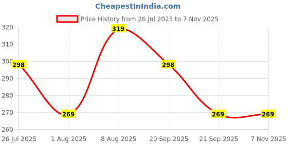 amazon.in leotude Women's Cottonblend Half Sleeve Oversized Drop Shoulder Regular Fit T-Shirt leotude Price History Graph from 26 Jul 2025 to 3 Nov 2025
