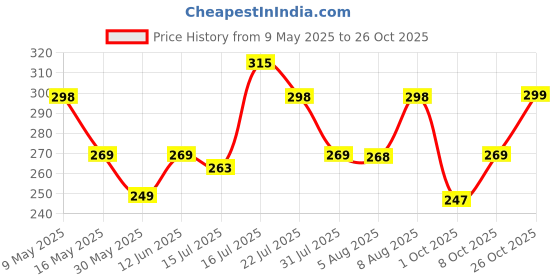 amazon.in leotude Women's Cottonblend Half Sleeve Oversized Drop Shoulder T-Shirt (Color Red) leotude Price History Graph from 9 May 2025 to 26 Oct 2025