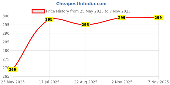 amazon.in leotude Women's Cottonblend Half Sleeve Oversized Drop Shoulder T-Shirt (Color Red) leotude Price History Graph from 25 May 2025 to 6 Nov 2025