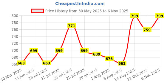 amazon.in leotude Women's Cottonblend Oversized Fit Combo T-Shirt leotude Price History Graph from 30 May 2025 to 6 Nov 2025
