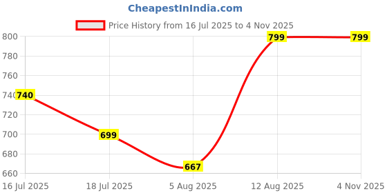 amazon.in leotude Women's Cottonblend Oversized Fit Combo T-Shirt leotude Price History Graph from 16 Jul 2025 to 3 Nov 2025