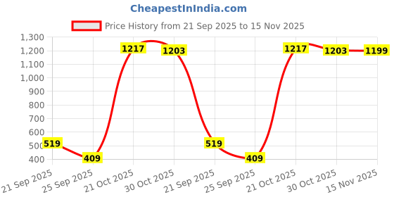amazon.in wacoal Women’s Cotton|Low Waist|Medium Coverage|Everyday Wear|Pack of 3| Bikini Panty wacoal Price History Graph from 21 Sep 2025 to 15 Nov 2025