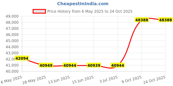 amazon.in oboz Women's Cottonwood Low B-Dry Hiking Shoe oboz Price History Graph from 6 May 2025 to 24 Oct 2025