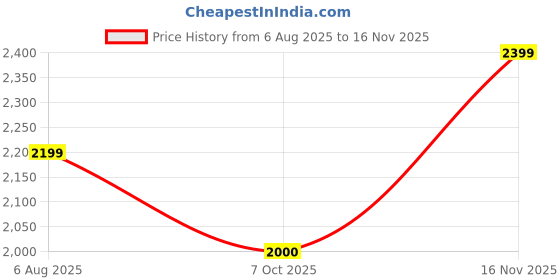 amazon.in gap Women's Count Relaxed Fit Shirt gap Price History Graph from 6 Aug 2025 to 16 Nov 2025