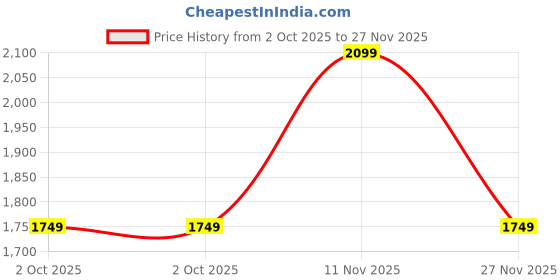 amazon.in gap Women's Count Relaxed Fit Shirt gap Price History Graph from 2 Oct 2025 to 27 Nov 2025
