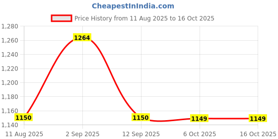 amazon.in gap Women's Count Slim Fit Blouse gap Price History Graph from 11 Aug 2025 to 16 Oct 2025