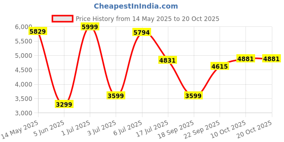 amazon.in reebok Womens Court Advance Sneaker reebok Price History Graph from 14 May 2025 to 19 Oct 2025