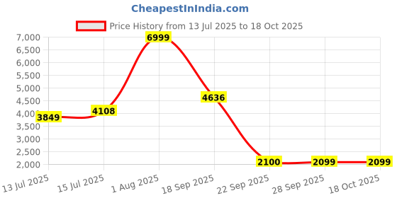 amazon.in adidas womens Court Control W Sneaker adidas Price History Graph from 13 Jul 2025 to 18 Oct 2025