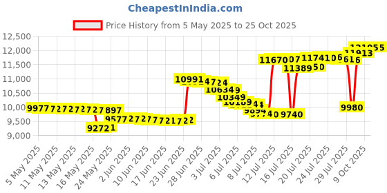 amazon.in k-swiss Women's Court Express Pickleball Shoe k-swiss Price History Graph from 5 May 2025 to 22 Oct 2025