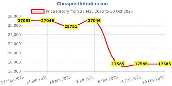 amazon.in ryka women's Courtside Pickleball Sneakers ryka Price History Graph from 27 May 2025 to 30 Oct 2025