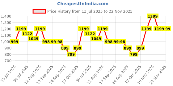 amazon.in skechers womens Courtwald skechers Price History Graph from 13 Jul 2025 to 22 Nov 2025