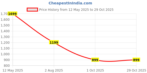 amazon.in skechers Women's Courtwald India Slipper skechers Price History Graph from 12 May 2025 to 28 Oct 2025