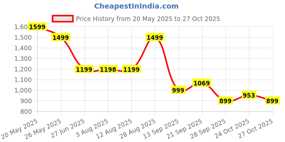 amazon.in skechers Women's Courtwald India Slipper skechers Price History Graph from 20 May 2025 to 27 Oct 2025