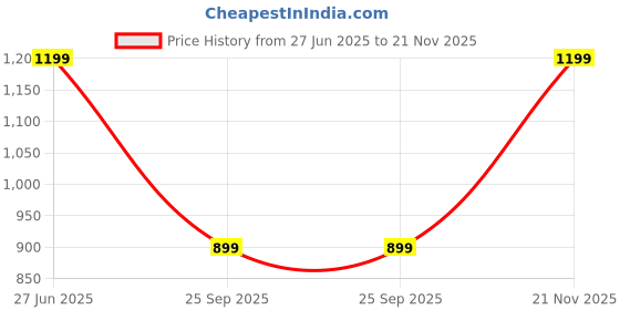 amazon.in skechers Women's Courtwald India Slipper skechers Price History Graph from 27 Jun 2025 to 21 Nov 2025