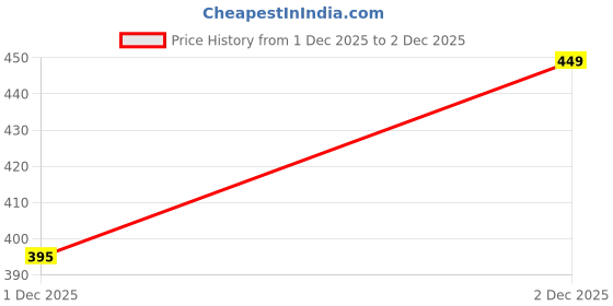 amazon.in elina Women's Covered Elastic Band Full Coverage Non Padded,Non Wired Bra(mcxs)(Pack of 1) elina Price History Graph from 1 Dec 2025 to 2 Dec 2025