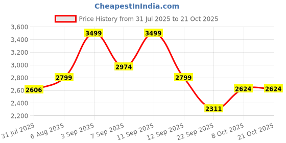 amazon.in hush puppies Women's CRADY SANDAL hush puppies Price History Graph from 31 Jul 2025 to 20 Oct 2025