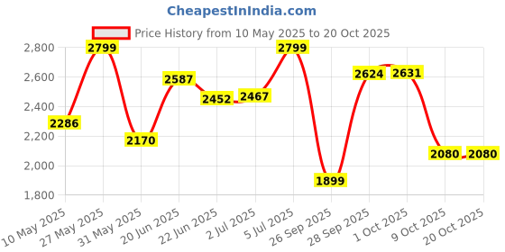 amazon.in hush puppies Women's CRADY SANDAL hush puppies Price History Graph from 10 May 2025 to 20 Oct 2025