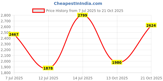 amazon.in hush puppies Women's CRADY SANDAL hush puppies Price History Graph from 7 Jul 2025 to 21 Oct 2025