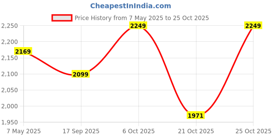 amazon.in janasya Women's Cream & Pink Pure Cotton Floral Printed Tiered Ready To Wear Lehenga Choli Set janasya Price History Graph from 7 May 2025 to 21 Oct 2025