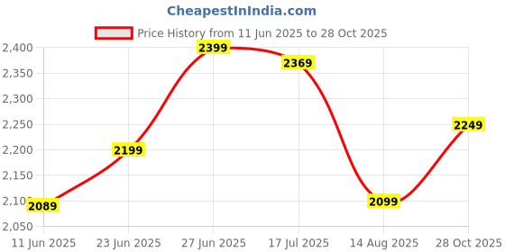 amazon.in janasya Women's Cream & Pink Pure Cotton Floral Printed Tiered Ready To Wear Lehenga Choli Set janasya Price History Graph from 11 Jun 2025 to 28 Oct 2025