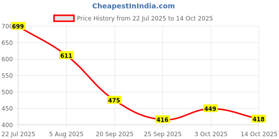 amazon.in janasya Women's Cream & Pink Silk Blend Floral Printed A-line Tunic janasya Price History Graph from 22 Jul 2025 to 14 Oct 2025