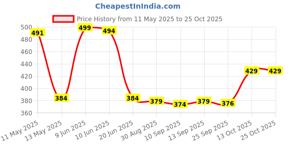 amazon.in idalia Women's Cream Boota Printed Cotton Kurta with Jaal Printed Pants idalia Price History Graph from 11 May 2025 to 24 Oct 2025