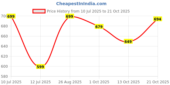 amazon.in xe looks Women's Cream Embroidered Flats | Traditional Punjabi Juttis with Intricate Floral Design | Cushioned Footbed for Comfort | Stylish & Lightweight Punjabi Juttis for Girls & Women xe looks Price History Graph from 10 Jul 2025 to 21 Oct 2025
