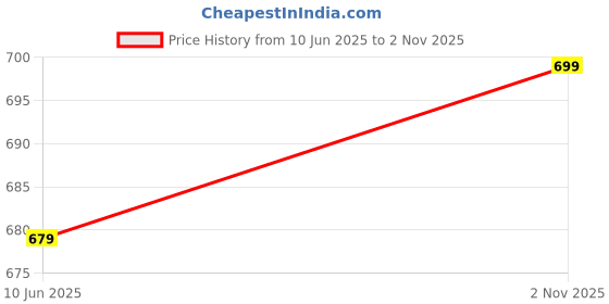 amazon.in xe looks Women's Cream Embroidered Flats | Traditional Punjabi Juttis with Intricate Floral Design | Cushioned Footbed for Comfort | Stylish & Lightweight Punjabi Juttis for Girls & Women xe looks Price History Graph from 10 Jun 2025 to 2 Nov 2025