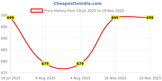 amazon.in xe looks Women's Cream Embroidered Flats | Traditional Punjabi Juttis with Intricate Floral Design | Cushioned Footbed for Comfort | Stylish & Lightweight Punjabi Juttis for Girls & Women xe looks Price History Graph from 19 Jul 2025 to 18 Nov 2025