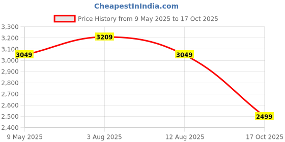 amazon.in miss ethnik Women's Cream Faux Georgette Stitched Gown with Dupatta Full Sleeve Embroidered Anarkali Gown (ME-1239) miss ethnik Price History Graph from 9 May 2025 to 17 Oct 2025