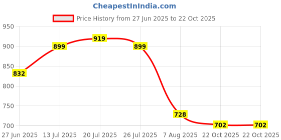amazon.in janasya Women's Cream Georgette Floral Printed A-line Tunic janasya Price History Graph from 27 Jun 2025 to 22 Oct 2025