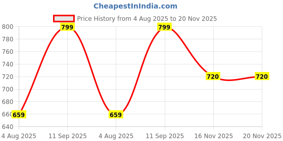 amazon.in aarika Womens Cream-Grey Colour Cotton Chikan Ethnic Jacket aarika Price History Graph from 4 Aug 2025 to 19 Nov 2025