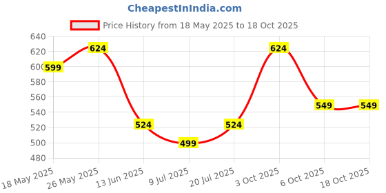 amazon.in campus sutra Women's Cream High Neck Side Button Hoodie campus sutra Price History Graph from 18 May 2025 to 18 Oct 2025