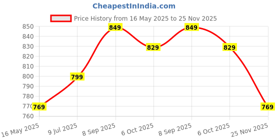 amazon.in xe looks Women's Cream Orthopedic Sandals with Adjustable Ankle Strap | Stylish Perforated Design and Cushioned Wedge Heel For Girls & Women xe looks Price History Graph from 16 May 2025 to 25 Nov 2025