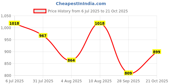 amazon.in tooba Women's Cream Pebble Handcrafted Beautiful Bling Box Clutch Bag tooba Price History Graph from 6 Jul 2025 to 21 Oct 2025