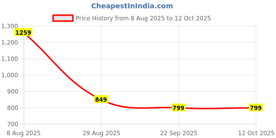 amazon.in libas Women's Cream Printed Silk Blend Co-Ords libas Price History Graph from 8 Aug 2025 to 12 Oct 2025