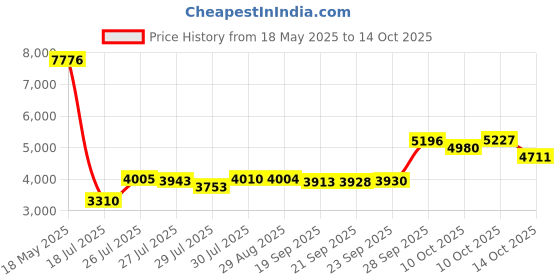 amazon.in kipling Women's Creativity Small Pouch kipling Price History Graph from 18 May 2025 to 14 Oct 2025