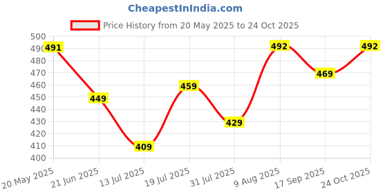 amazon.in oomph! Women's Crepe A-Line Maxi Dress oomph! Price History Graph from 20 May 2025 to 24 Oct 2025