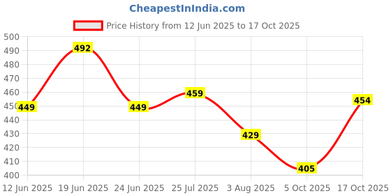 amazon.in oomph! Women's Crepe A-Line Maxi Dress oomph! Price History Graph from 12 Jun 2025 to 17 Oct 2025