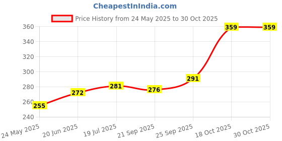 amazon.in yashika Women's Crepe Dress Material (Admiring Pink FC Free Size) yashika Price History Graph from 24 May 2025 to 30 Oct 2025
