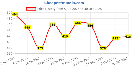 amazon.in oomph! Women's Crepe Fit and Flare Midi Dress oomph! Price History Graph from 5 Jun 2025 to 30 Oct 2025