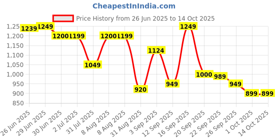 amazon.in janasya Women's Crepe Floral Printed Crop Top with Pant and Jacket Set janasya Price History Graph from 26 Jun 2025 to 13 Oct 2025