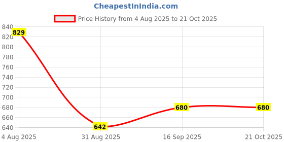 amazon.in janasya Women's Crepe Floral Printed Maternity Kurta With Dupatta janasya Price History Graph from 4 Aug 2025 to 20 Oct 2025