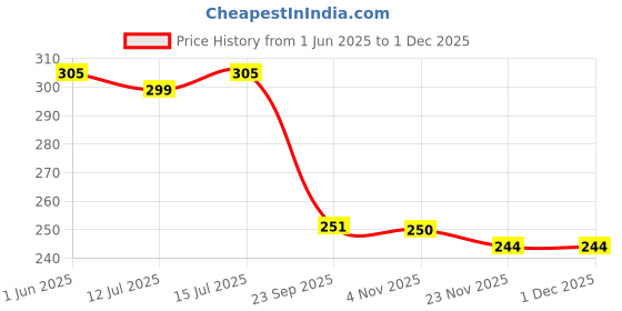 amazon.in miss ayse Women's Crepe Kaftan Sleeve V Neck Printed Multicolor Kaftan for Women miss ayse Price History Graph from 1 Jun 2025 to 29 Nov 2025